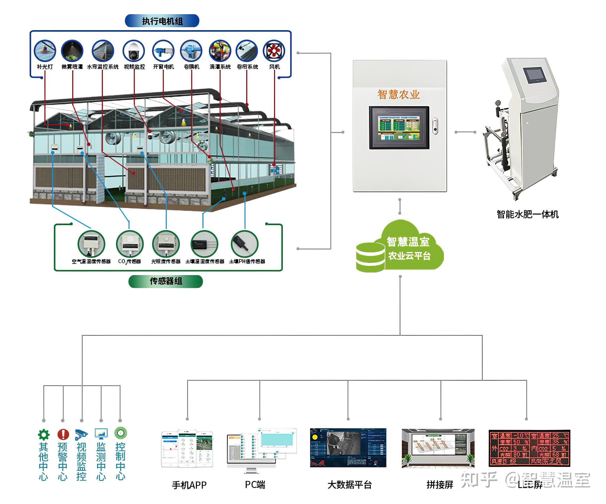 現(xiàn)代設(shè)施農(nóng)業(yè)中的玻璃溫室 自動化控制系統(tǒng)與智能傳感器的核心應(yīng)用