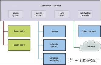 嵌入式視覺系統(tǒng)的益處不只在視覺方面